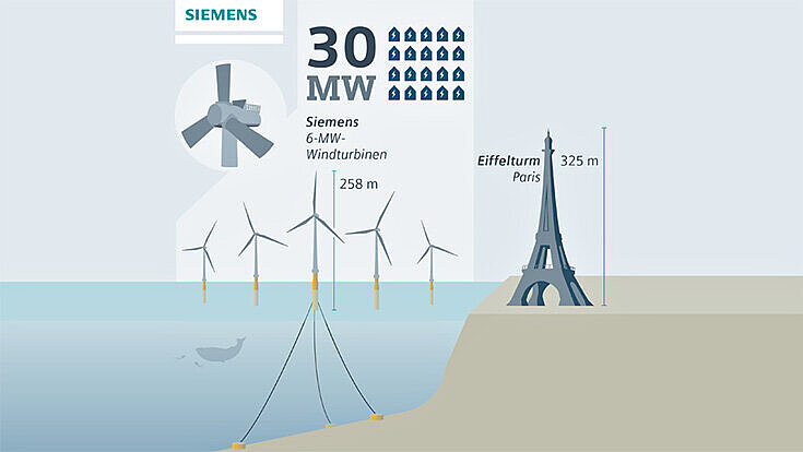 Schwimmender Windpark von Siemens Schwimmender Windpark von Siemens
