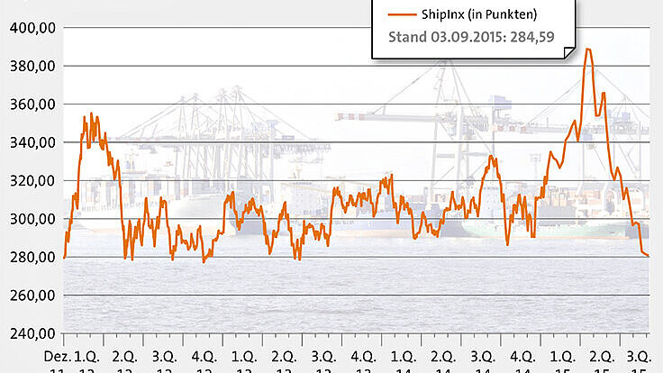 Grafik ShipInx Weekly