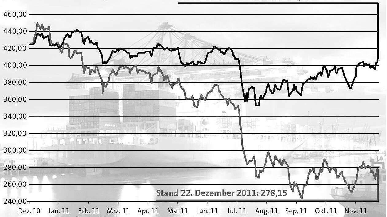 Der Indikators für die internationale Seeverkehrswirtschaft. Grafik: DVV/Berenberg Bank
