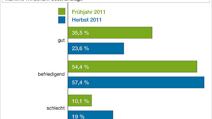 Die Stimmung in der maritimen Industrie hat sich gegenüber dem Frühjahr verschlechtert