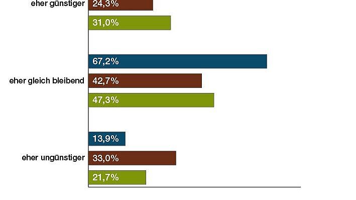 Geschäftserwartungen in der maritimen Branche. Grafik: IHK Nord