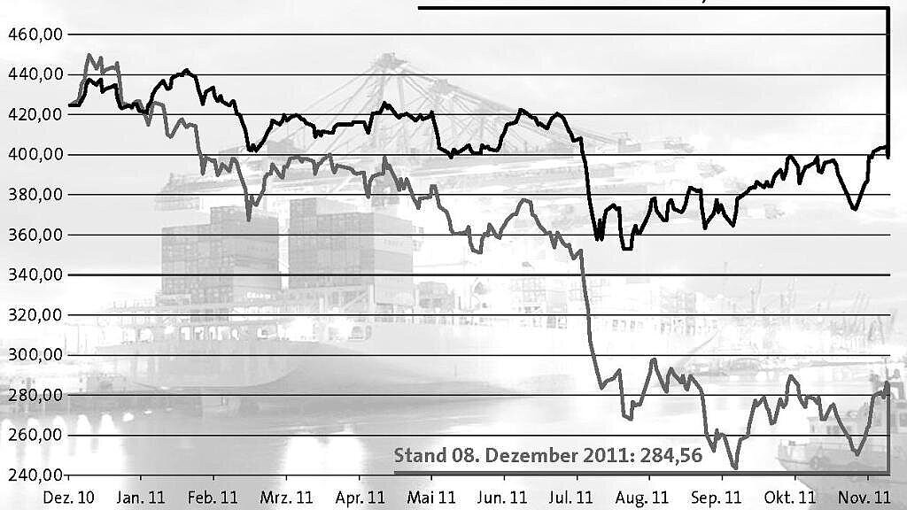 Der ShipInx-Weekly ist der Indikator für die internationale Seeverkehrswirtschaft. Grafik: DVV Media Group