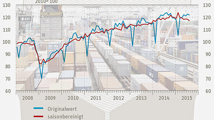 RWI-ISL-Containerumschlag-Index