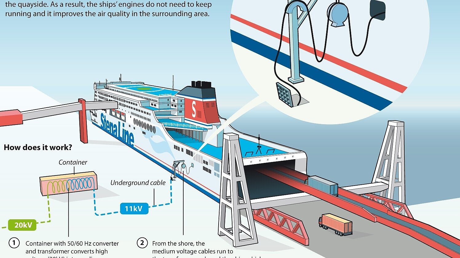 Der Landstrom wird für den Bordgebrauch umgewandelt. Grafik: Port of Rotterdam Der Landstrom wird für den Bordgebrauch umgewandelt. Grafik: Port of Rotterdam