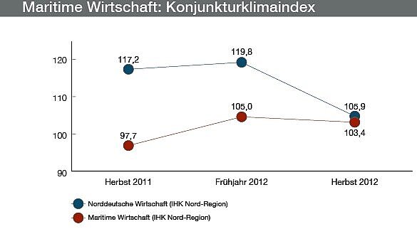 Die Stimmung hat sich im Herbst 2012 verschlechtert. Quelle: IHK Nord Die Stimmung hat sich im Herbst 2012 verschlechtert. Quelle: IHK Nord