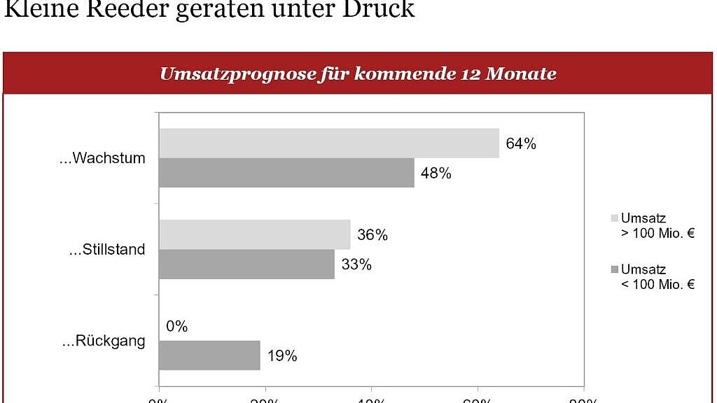 Umsatzprognose für die kommenden zwölf Monate. Grafik: PwC Umsatzprognose für die kommenden zwölf Monate. Grafik: PwC