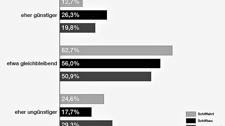 Geschäftserwartungen