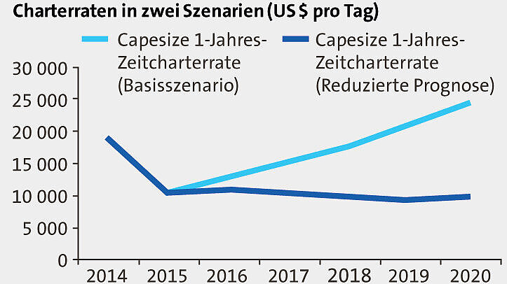 Grafik Charterraten